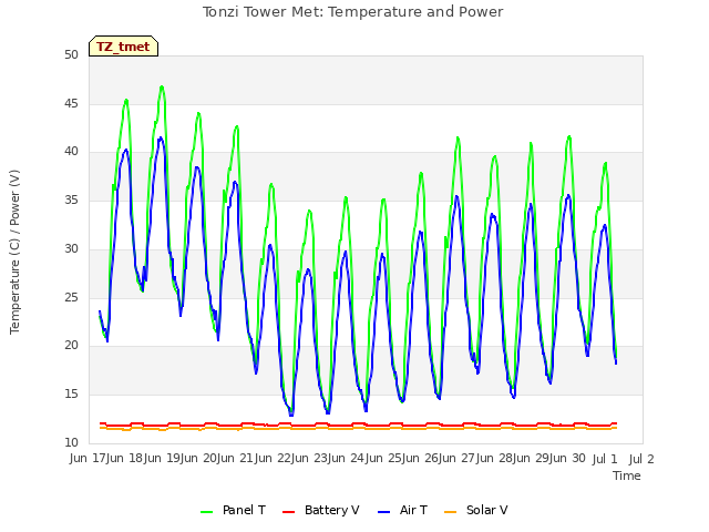 plot of Tonzi Tower Met: Temperature and Power