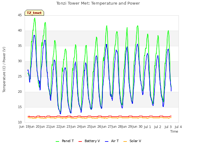 plot of Tonzi Tower Met: Temperature and Power