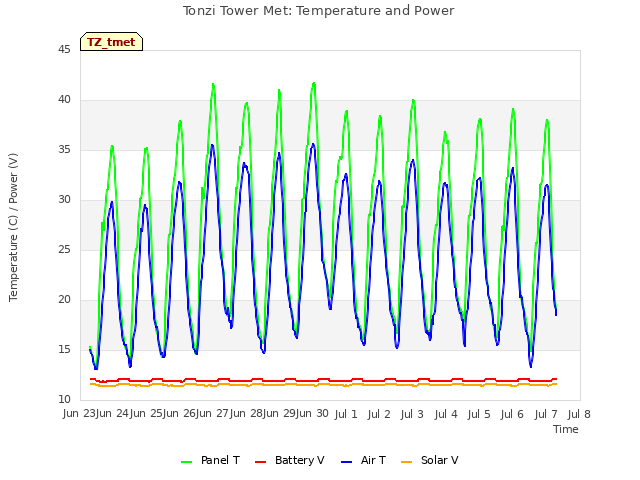 plot of Tonzi Tower Met: Temperature and Power