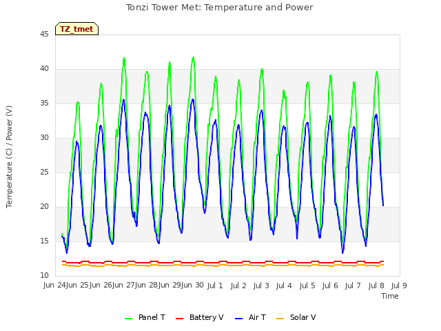 plot of Tonzi Tower Met: Temperature and Power