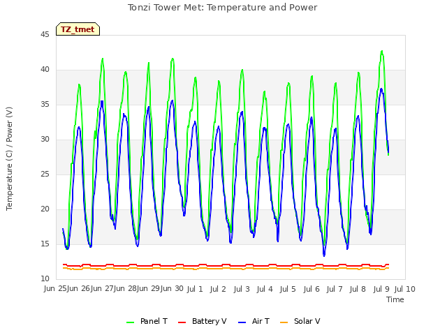 plot of Tonzi Tower Met: Temperature and Power