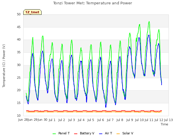 plot of Tonzi Tower Met: Temperature and Power