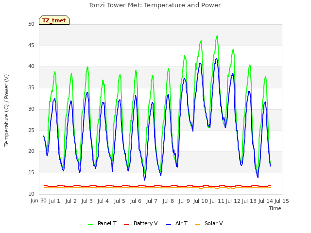 plot of Tonzi Tower Met: Temperature and Power