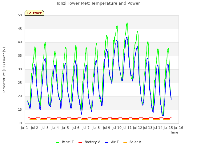 plot of Tonzi Tower Met: Temperature and Power