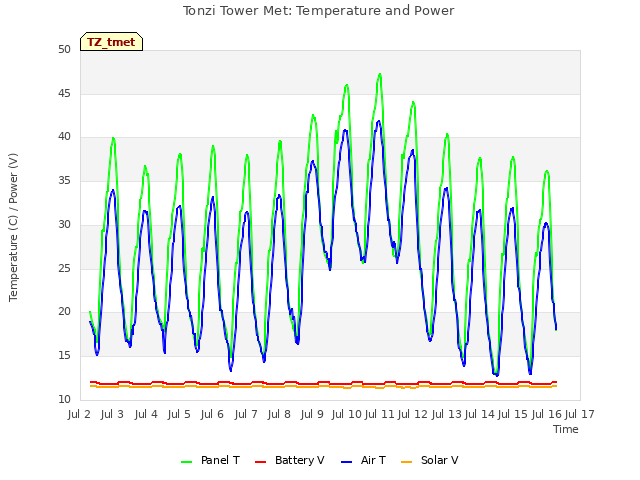 plot of Tonzi Tower Met: Temperature and Power