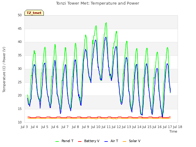 plot of Tonzi Tower Met: Temperature and Power