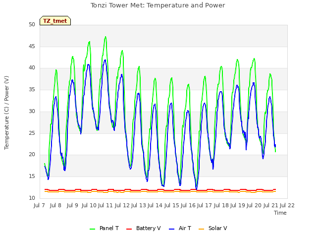 plot of Tonzi Tower Met: Temperature and Power