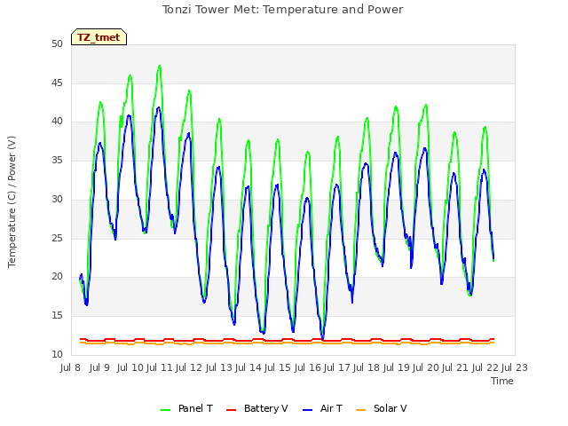 plot of Tonzi Tower Met: Temperature and Power