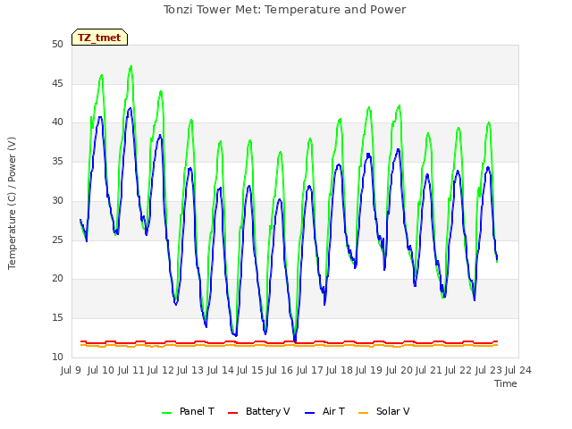 plot of Tonzi Tower Met: Temperature and Power