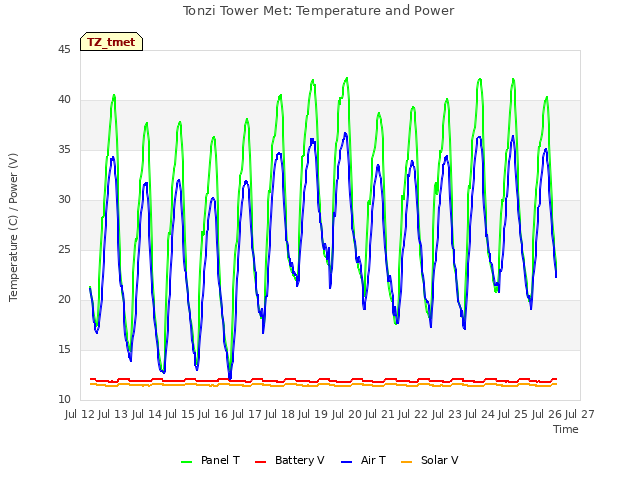 plot of Tonzi Tower Met: Temperature and Power