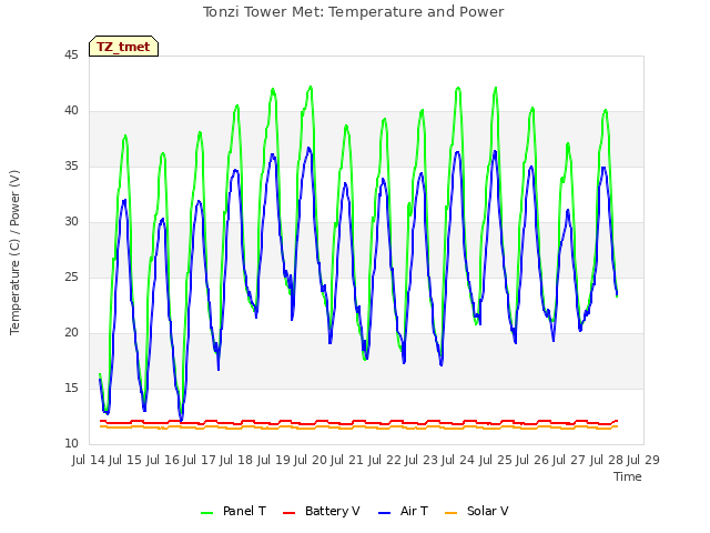 plot of Tonzi Tower Met: Temperature and Power