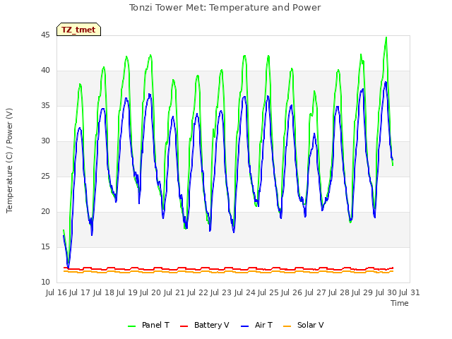 plot of Tonzi Tower Met: Temperature and Power