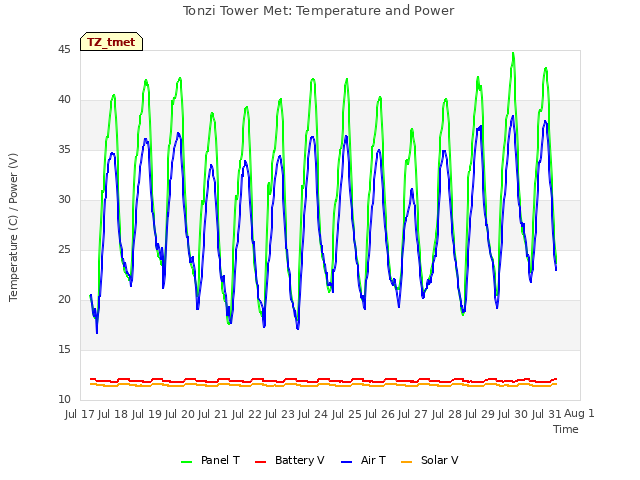 plot of Tonzi Tower Met: Temperature and Power