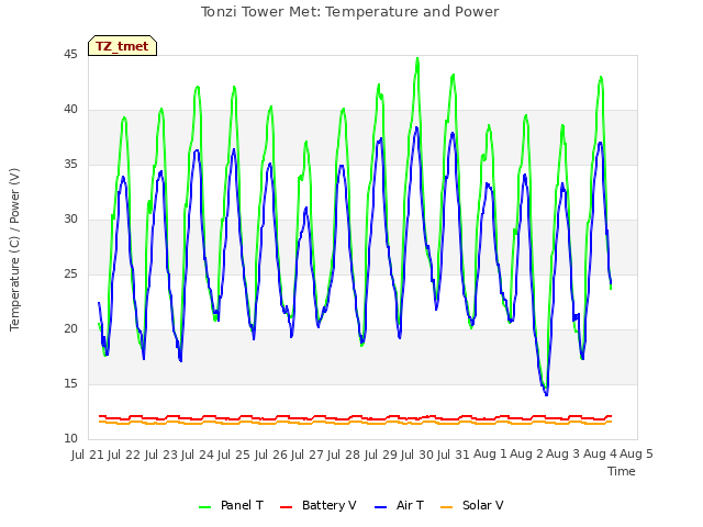 plot of Tonzi Tower Met: Temperature and Power