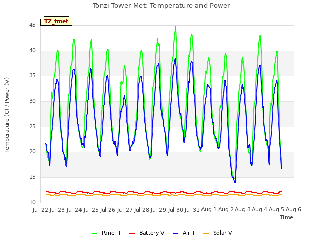 plot of Tonzi Tower Met: Temperature and Power