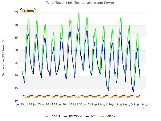 plot of Tonzi Tower Met: Temperature and Power