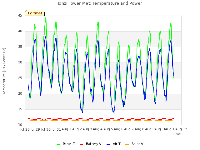 plot of Tonzi Tower Met: Temperature and Power