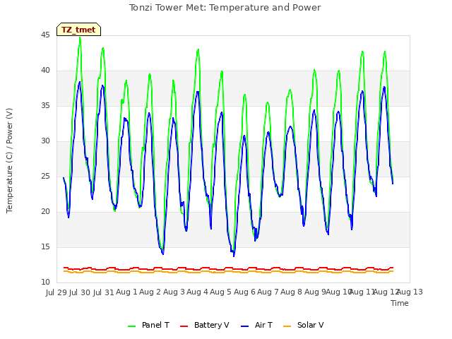 plot of Tonzi Tower Met: Temperature and Power