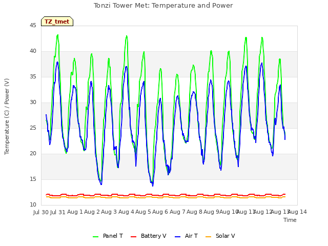 plot of Tonzi Tower Met: Temperature and Power