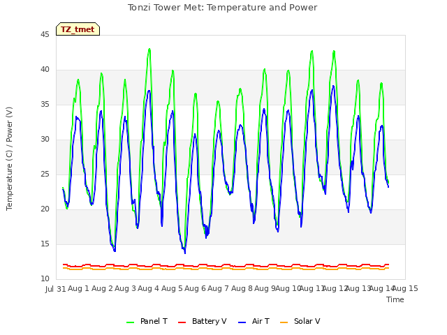 plot of Tonzi Tower Met: Temperature and Power