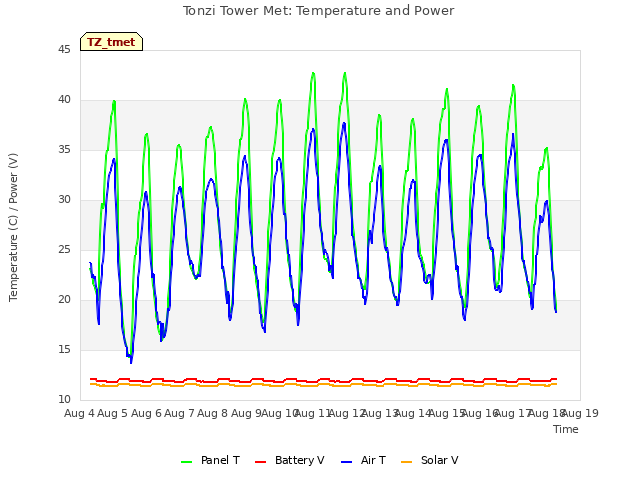 plot of Tonzi Tower Met: Temperature and Power