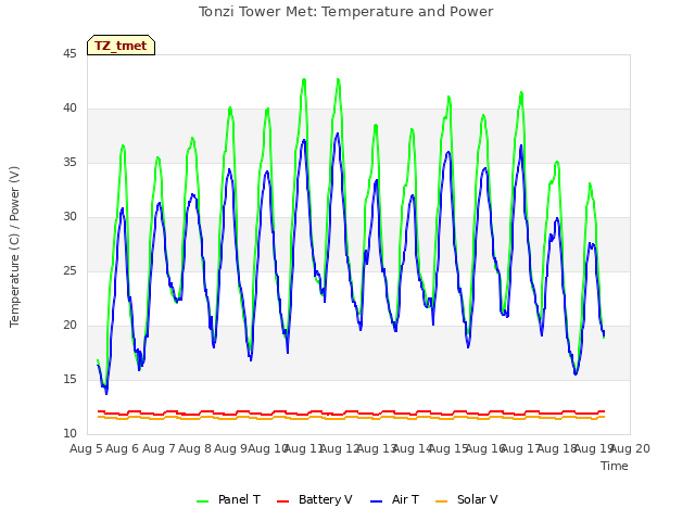 plot of Tonzi Tower Met: Temperature and Power