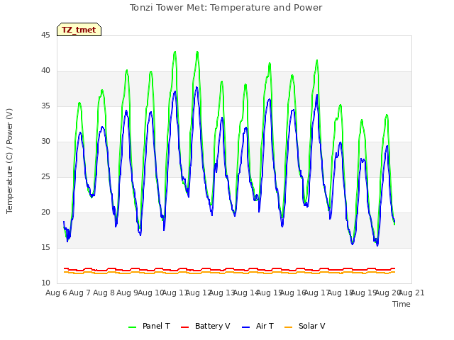 plot of Tonzi Tower Met: Temperature and Power