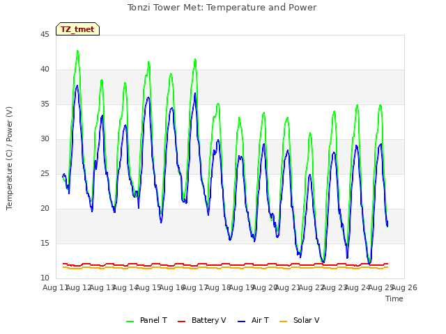 plot of Tonzi Tower Met: Temperature and Power