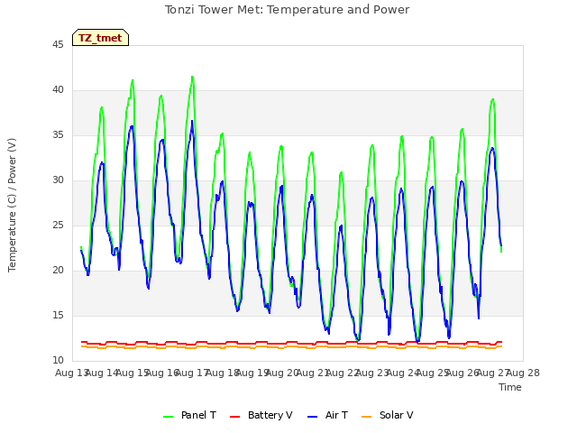 plot of Tonzi Tower Met: Temperature and Power