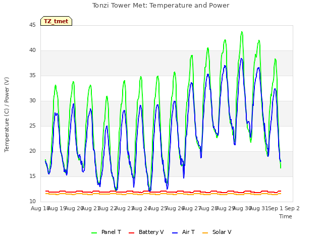 plot of Tonzi Tower Met: Temperature and Power