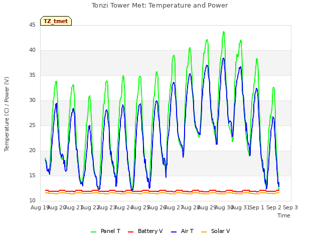 plot of Tonzi Tower Met: Temperature and Power