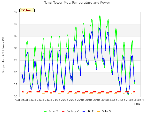 plot of Tonzi Tower Met: Temperature and Power