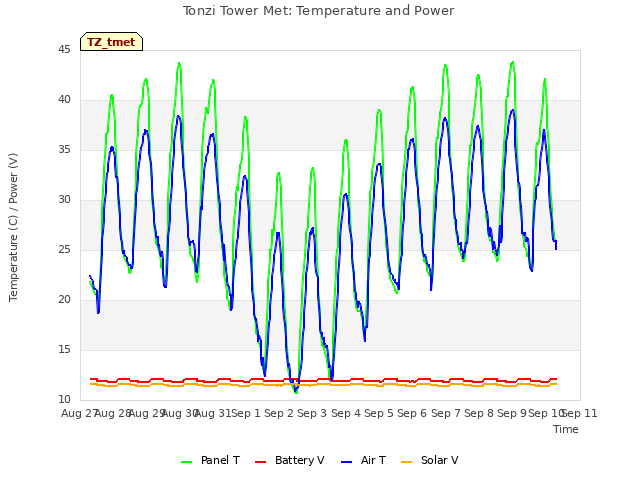 plot of Tonzi Tower Met: Temperature and Power