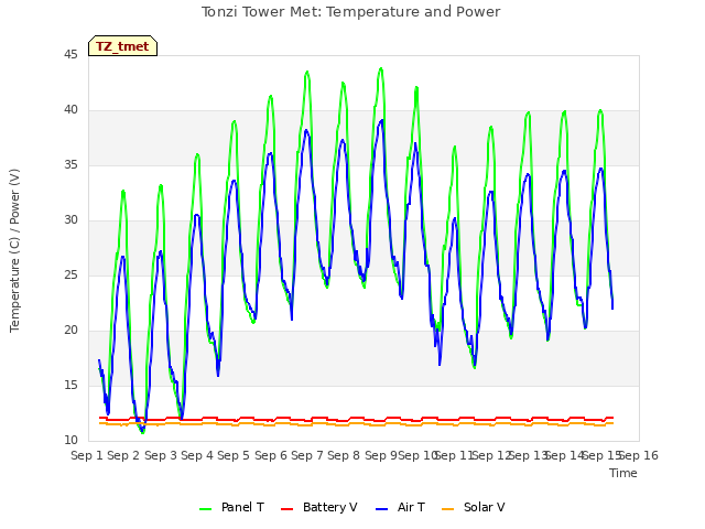 plot of Tonzi Tower Met: Temperature and Power