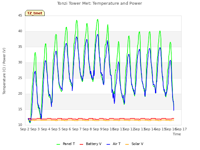 plot of Tonzi Tower Met: Temperature and Power