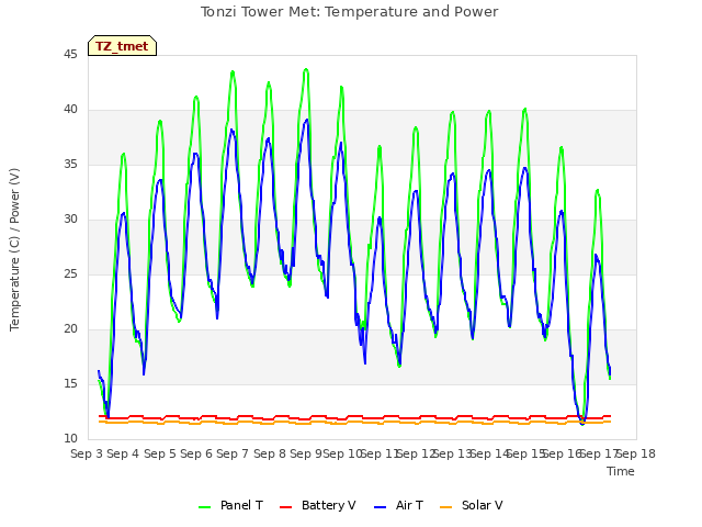 plot of Tonzi Tower Met: Temperature and Power