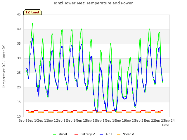 plot of Tonzi Tower Met: Temperature and Power