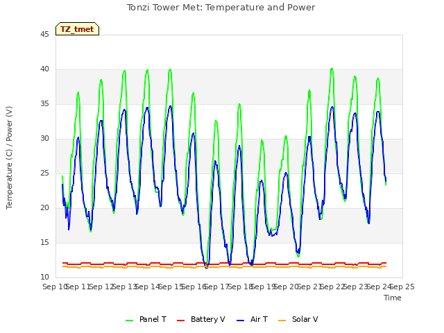 plot of Tonzi Tower Met: Temperature and Power