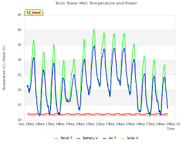 plot of Tonzi Tower Met: Temperature and Power