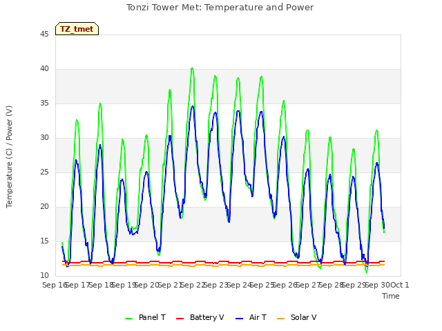 plot of Tonzi Tower Met: Temperature and Power