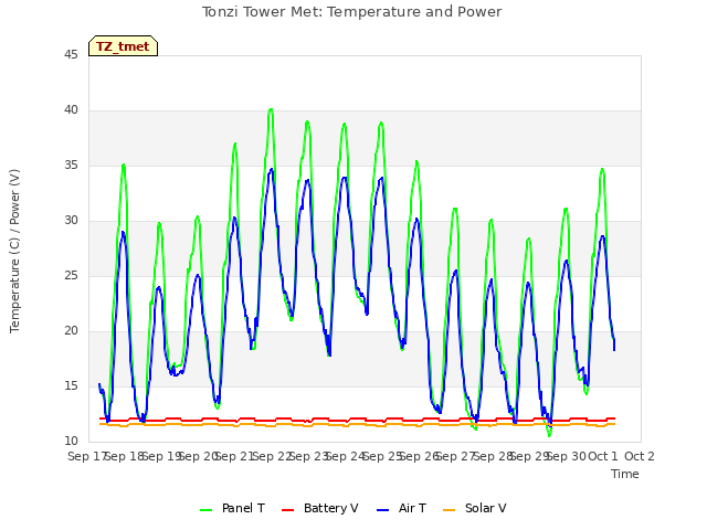 plot of Tonzi Tower Met: Temperature and Power