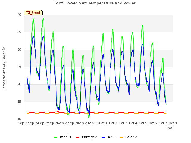 plot of Tonzi Tower Met: Temperature and Power