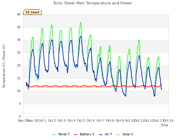 plot of Tonzi Tower Met: Temperature and Power