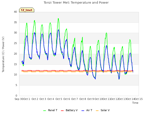 plot of Tonzi Tower Met: Temperature and Power