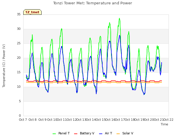 plot of Tonzi Tower Met: Temperature and Power