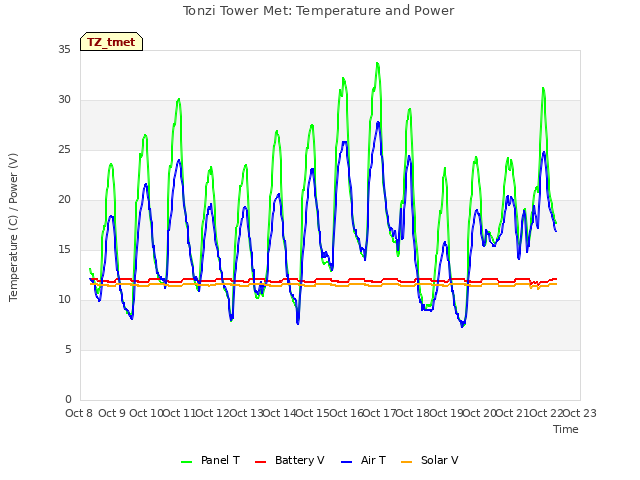 plot of Tonzi Tower Met: Temperature and Power