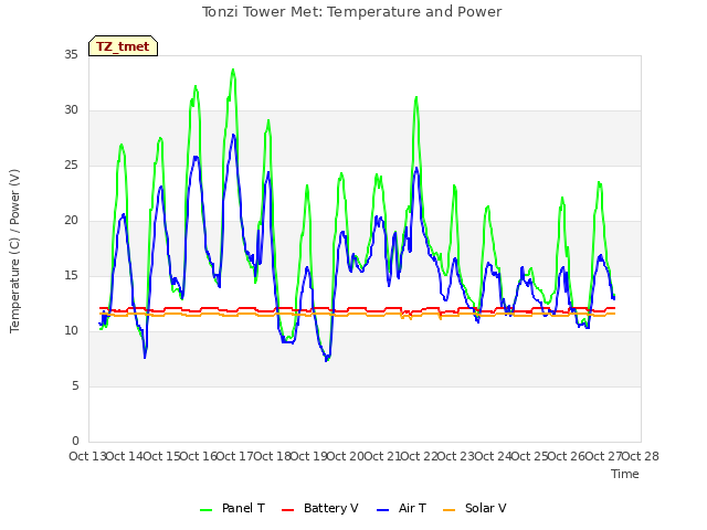 plot of Tonzi Tower Met: Temperature and Power