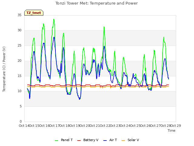 plot of Tonzi Tower Met: Temperature and Power