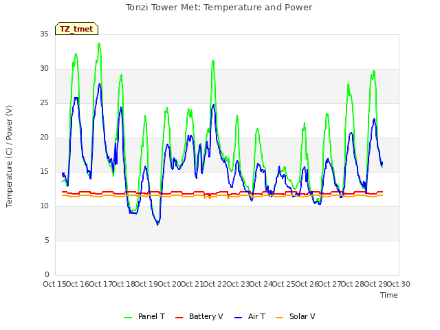 plot of Tonzi Tower Met: Temperature and Power