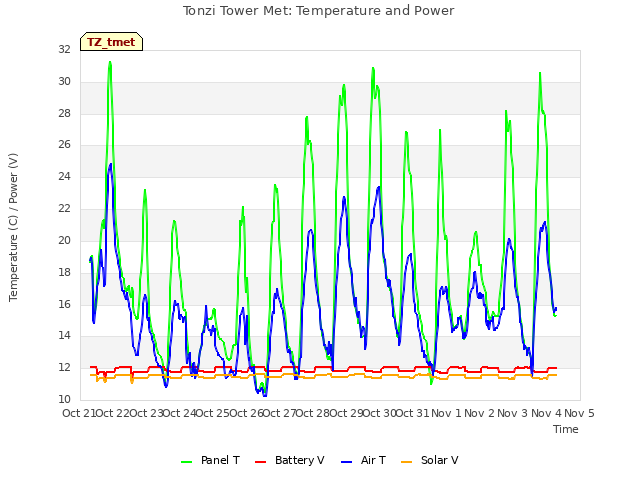 plot of Tonzi Tower Met: Temperature and Power